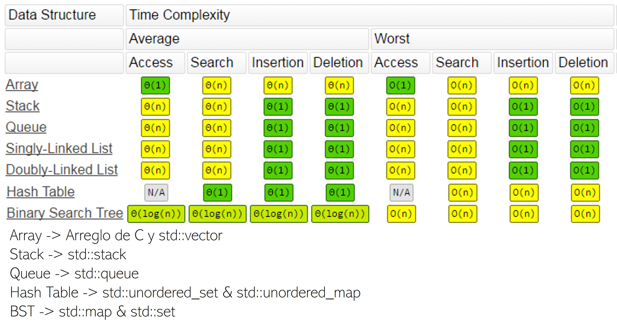 Complexity of operations in DS