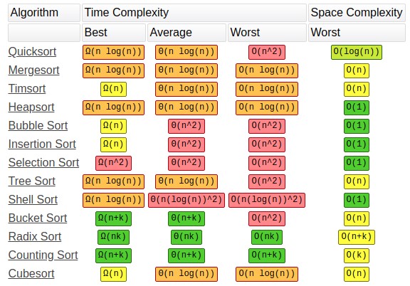 Complexity in sortings
