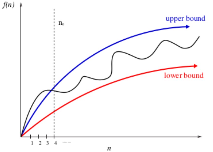 Lower and Upper bound