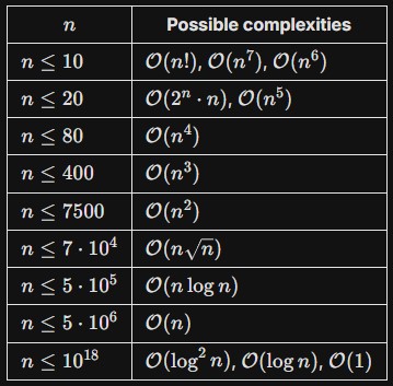 Common complexities