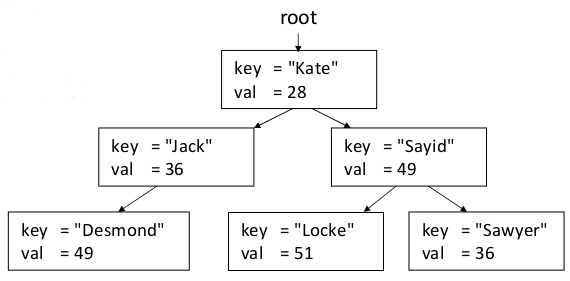 Map Tree